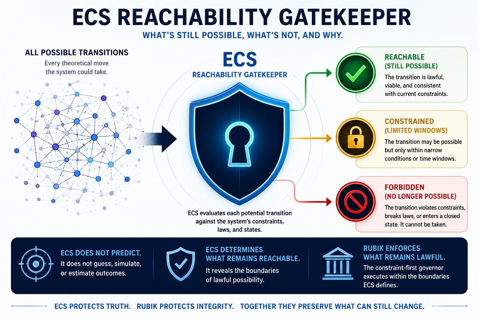 ECS reachability gatekeeper infographic showing reachable, constrained, and forbidden transitions.