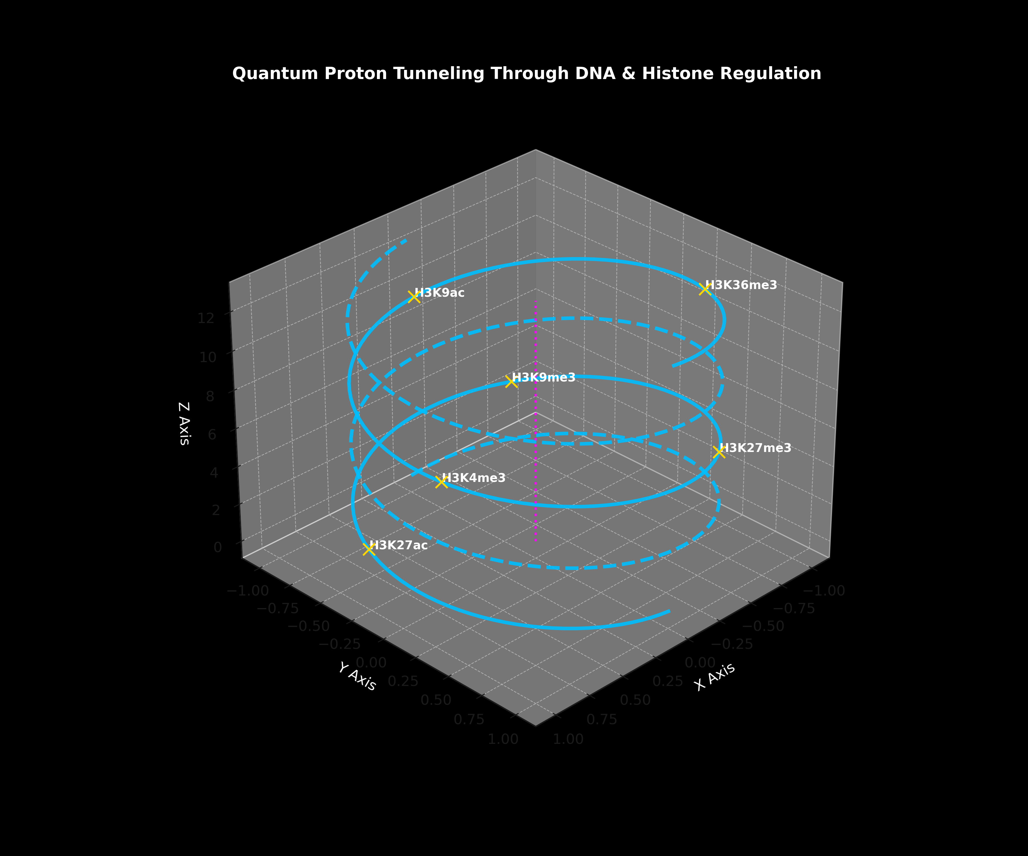 Proton tunnelling variance visual with DNA base pair and QTOS interpretation.