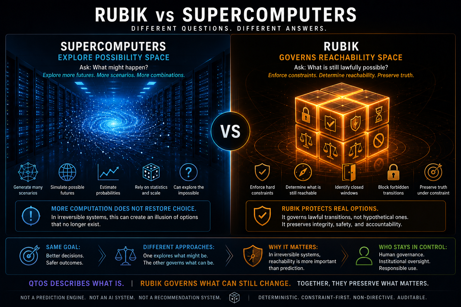 Rubik versus supercomputers infographic comparing possibility space with reachability space.