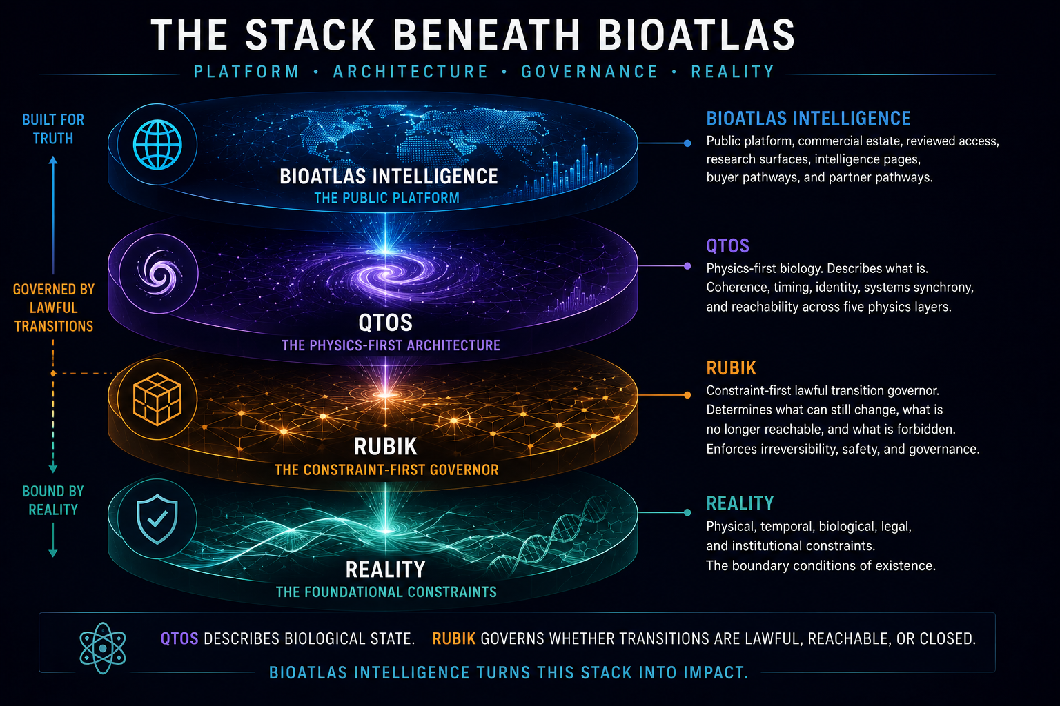 The stack beneath BioAtlas Intelligence showing BioAtlas, QTOS, Rubik, and Reality.